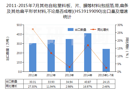 2011-2015年7月其他自粘塑料板、片、膜等材料(包括箔,帶,扁條及其他扁平形狀材料,不論是否成卷)(HS39199090)出口量及增速統(tǒng)計(jì)